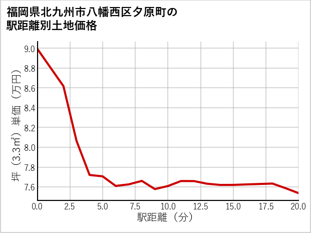 福岡県北九州市八幡西区夕原町の徒歩距離別の土地坪単価