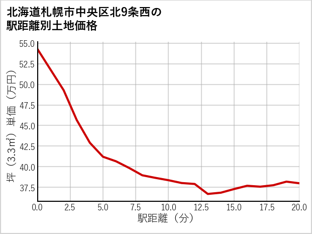 北海道札幌市中央区北9条西の徒歩距離別の土地坪単価