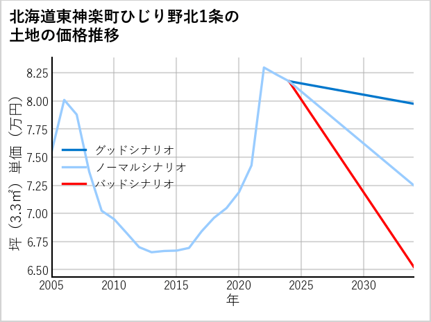 北海道東神楽町ひじり野北1条の土地価格推移