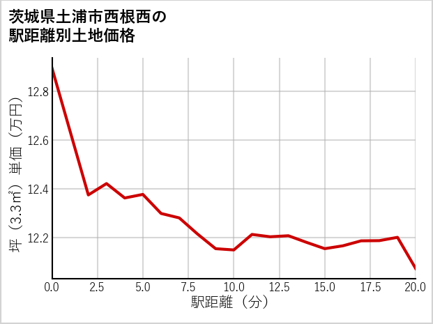 茨城県土浦市西根西の徒歩距離別の土地坪単価
