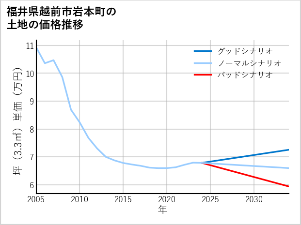 福井県越前市岩本町の土地価格推移