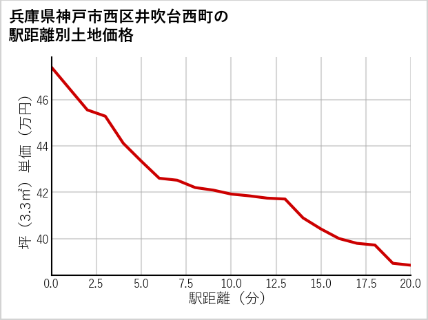 兵庫県神戸市西区井吹台西町の徒歩距離別の土地坪単価