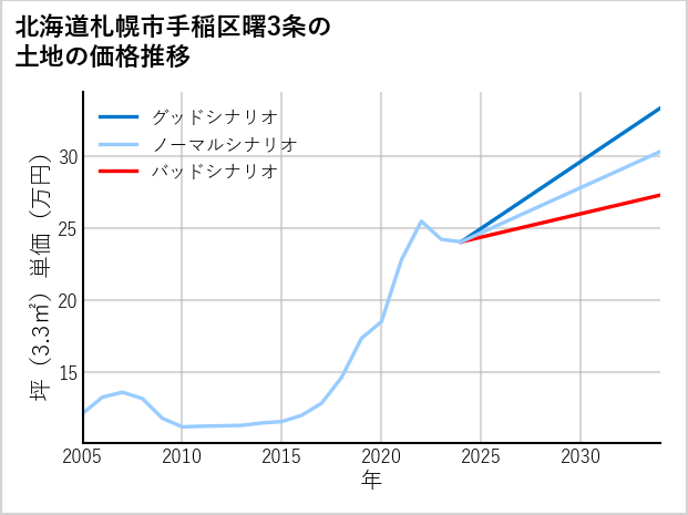 北海道札幌市手稲区曙3条の土地価格推移