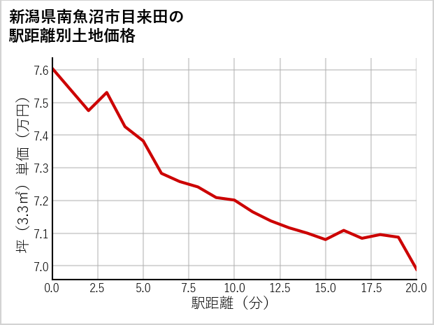 新潟県南魚沼市目来田の徒歩距離別の土地坪単価