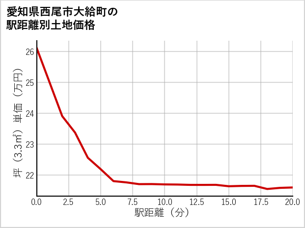 愛知県西尾市大給町の徒歩距離別の土地坪単価