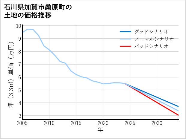 石川県加賀市桑原町の土地価格推移