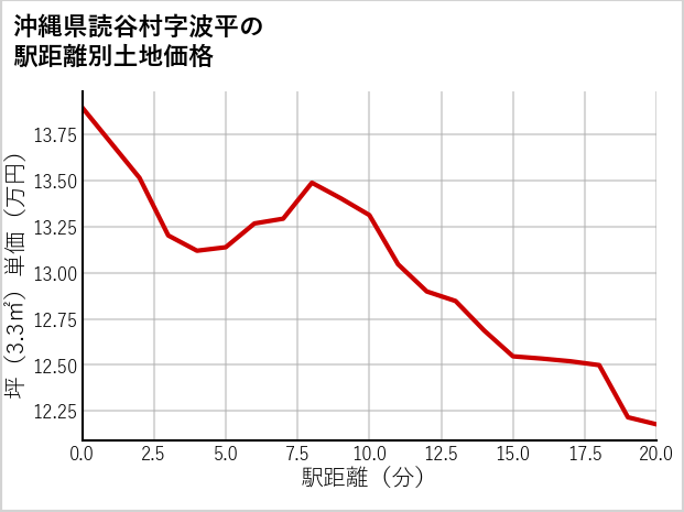 沖縄県読谷村波平の徒歩距離別の土地坪単価