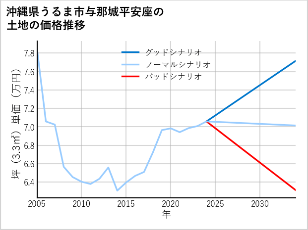 沖縄県うるま市与那城平安座の土地価格推移