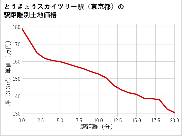 とうきょうスカイツリー駅（東京都）の徒歩距離別の土地坪単価