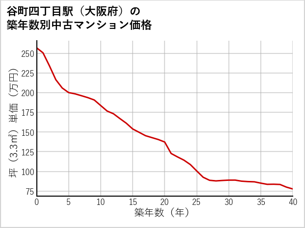 谷町四丁目駅（大阪府）の築年数別の中古マンション坪単価