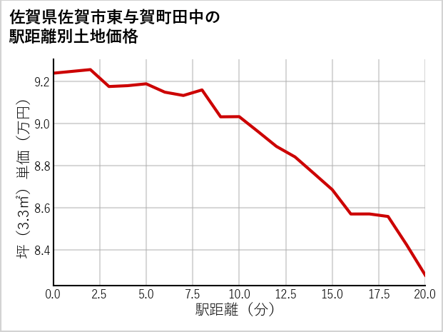 佐賀県佐賀市東与賀町田中の徒歩距離別の土地坪単価
