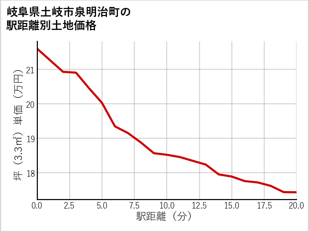 岐阜県土岐市泉明治町の徒歩距離別の土地坪単価