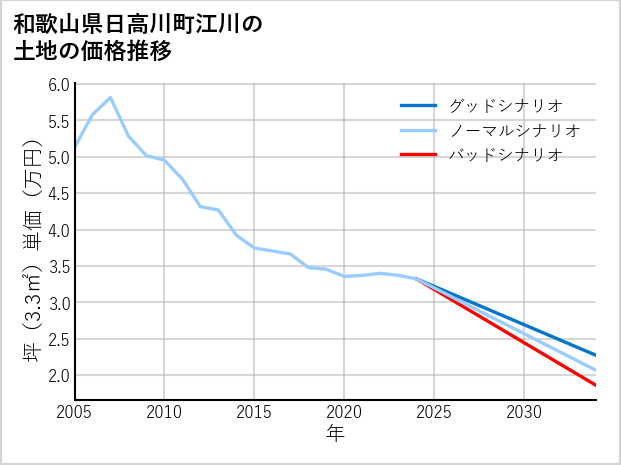 和歌山県日高川町江川の土地価格推移