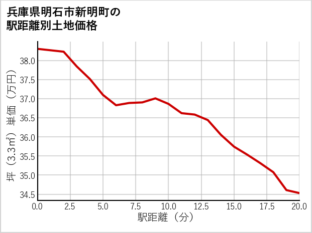 兵庫県明石市新明町の徒歩距離別の土地坪単価