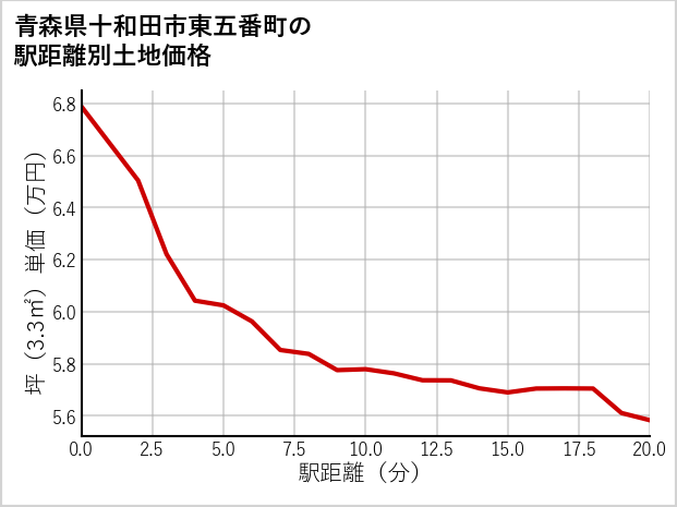 青森県十和田市東五番町の徒歩距離別の土地坪単価