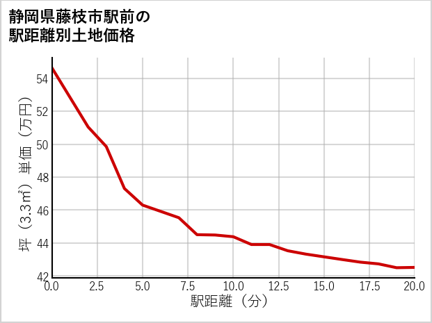 静岡県藤枝市駅前の徒歩距離別の土地坪単価
