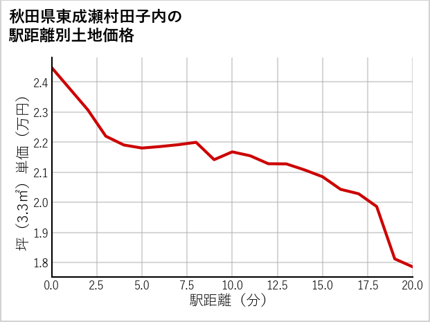 秋田県東成瀬村田子内の徒歩距離別の土地坪単価