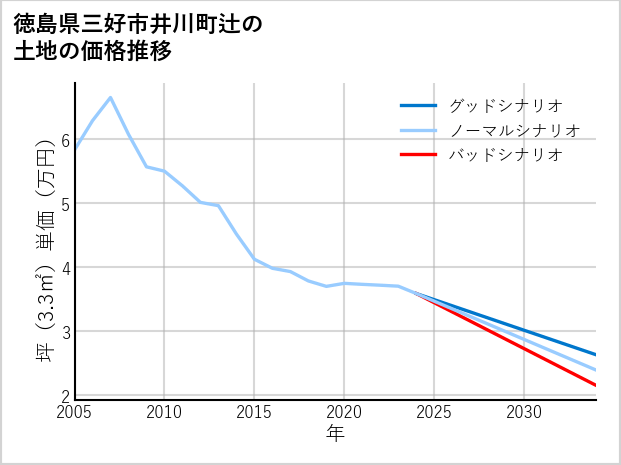 徳島県三好市井川町辻の土地価格推移