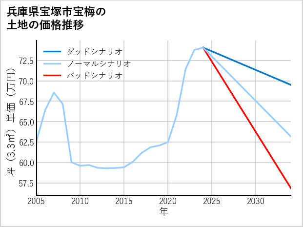 兵庫県宝塚市宝梅の土地価格推移