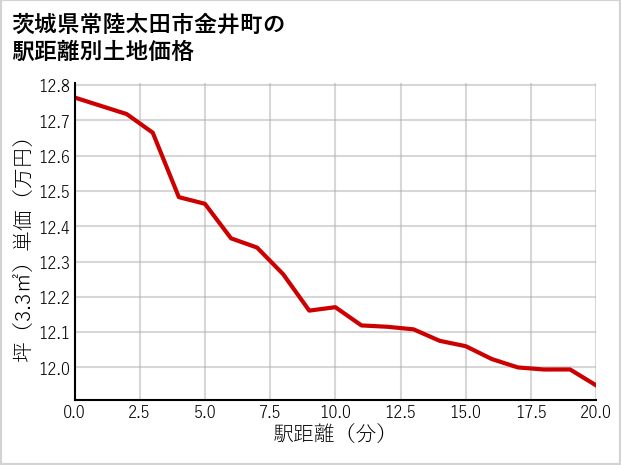 茨城県常陸太田市金井町の徒歩距離別の土地坪単価