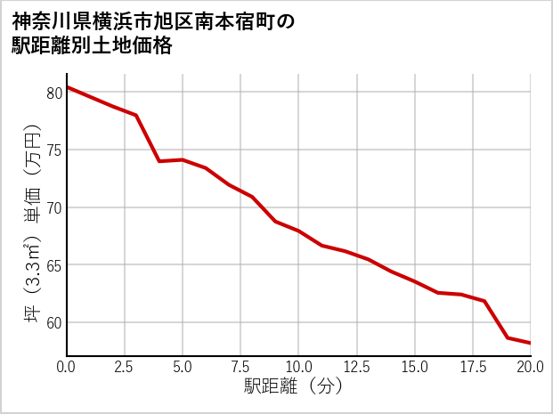 神奈川県横浜市旭区南本宿町の徒歩距離別の土地坪単価