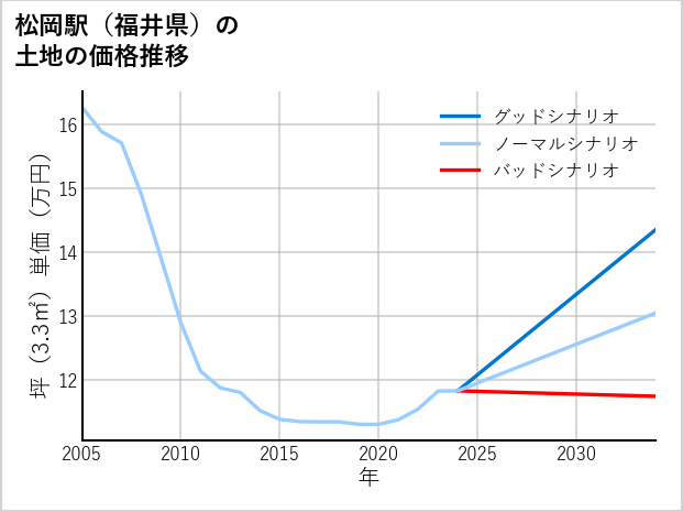 松岡駅（福井県）の土地価格推移