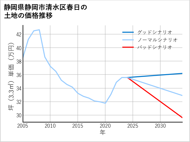 静岡県静岡市清水区春日の土地価格推移