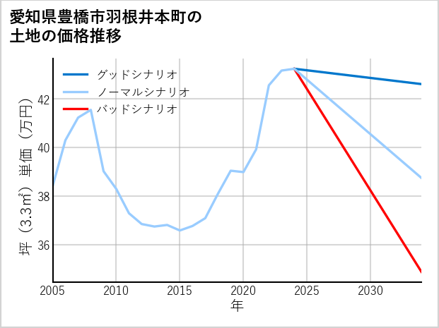 愛知県豊橋市羽根井本町の土地価格推移