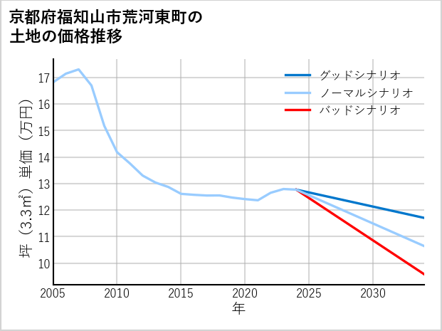 京都府福知山市荒河東町の土地価格推移