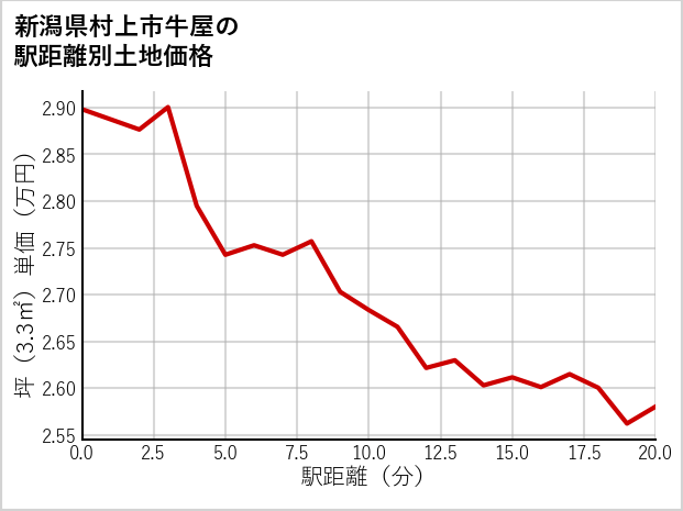 新潟県村上市牛屋の徒歩距離別の土地坪単価