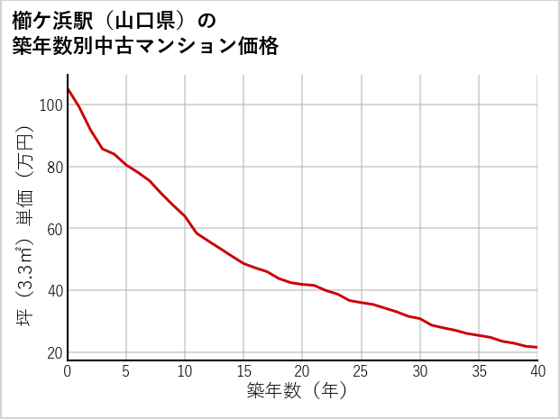 櫛ケ浜駅（山口県）の築年数別の中古マンション坪単価