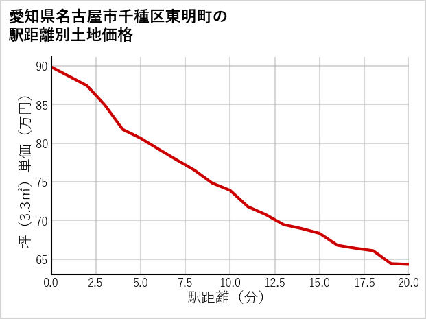 愛知県名古屋市千種区東明町の徒歩距離別の土地坪単価