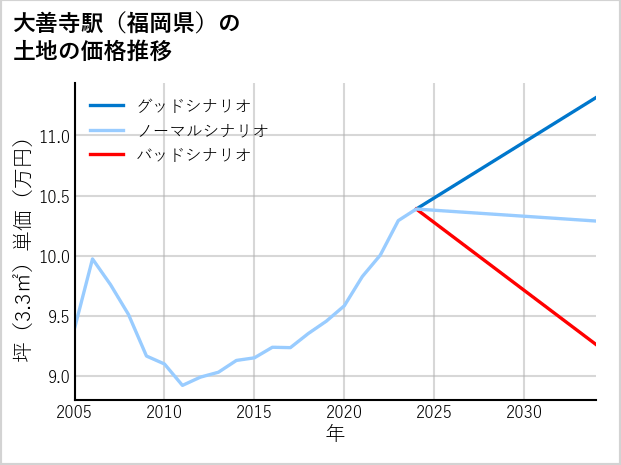 大善寺駅（福岡県）の土地価格推移