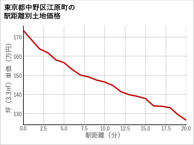 東京都中野区江原町の徒歩距離別の土地坪単価