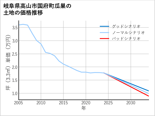 岐阜県高山市国府町瓜巣の土地価格推移