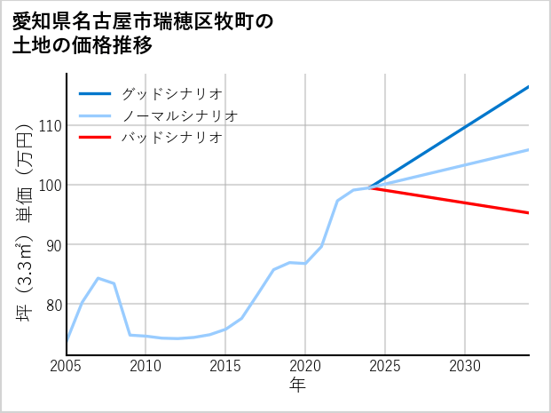 愛知県名古屋市瑞穂区牧町の土地価格推移