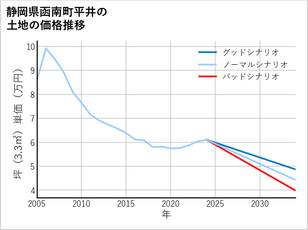 静岡県函南町平井の土地価格推移