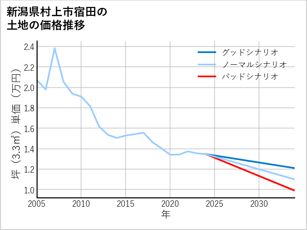 新潟県村上市宿田の土地価格推移