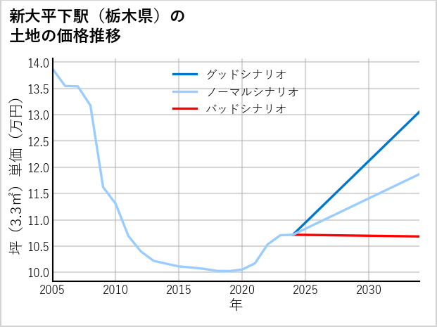 新大平下駅（栃木県）の土地価格推移