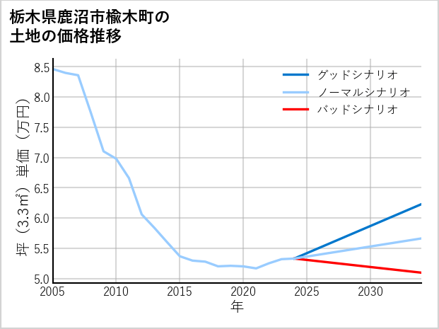 栃木県鹿沼市楡木町の土地価格推移