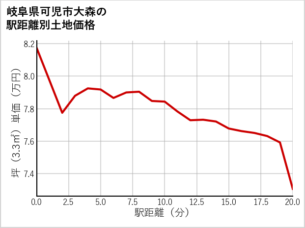 岐阜県可児市大森の徒歩距離別の土地坪単価