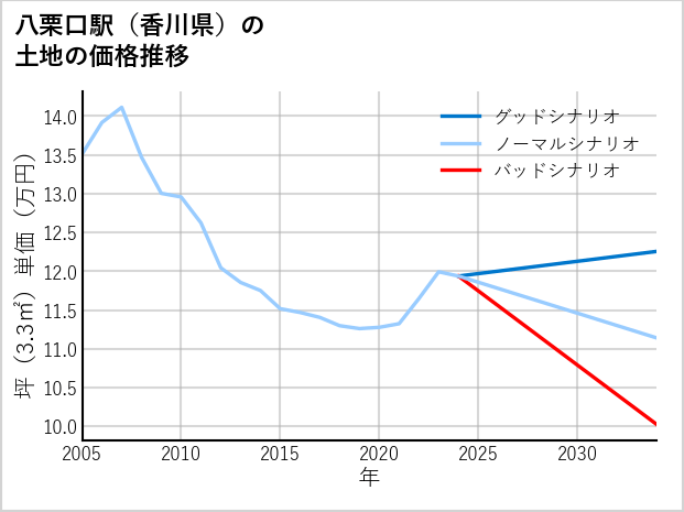 八栗口駅（香川県）の土地価格推移