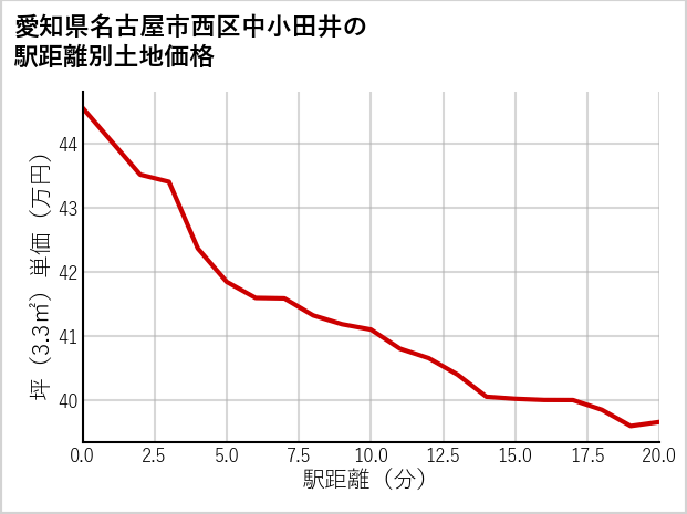 愛知県名古屋市西区中小田井の徒歩距離別の土地坪単価