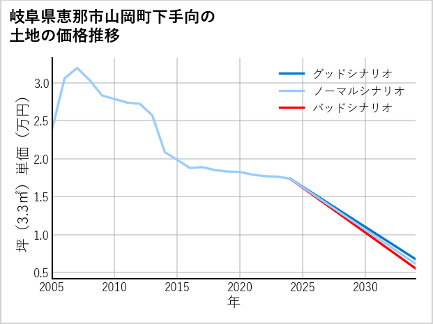 岐阜県恵那市山岡町下手向の土地価格推移