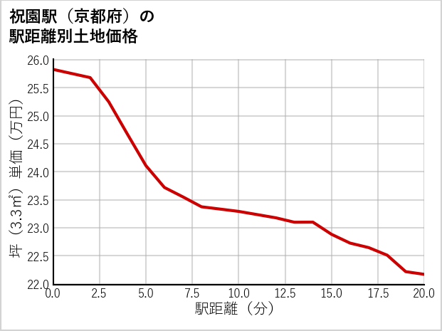祝園駅（京都府）の徒歩距離別の土地坪単価