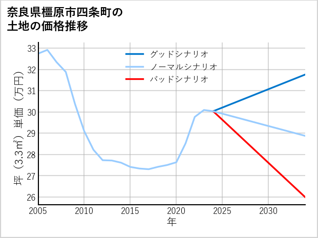 奈良県橿原市四条町の土地価格推移