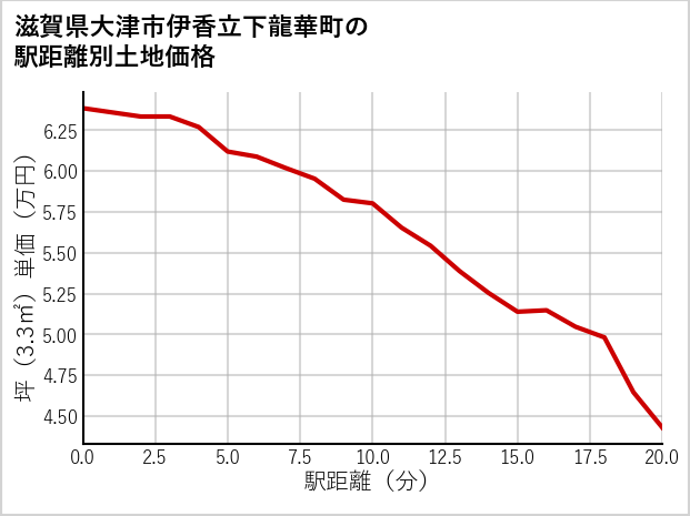 滋賀県大津市伊香立下龍華町の徒歩距離別の土地坪単価