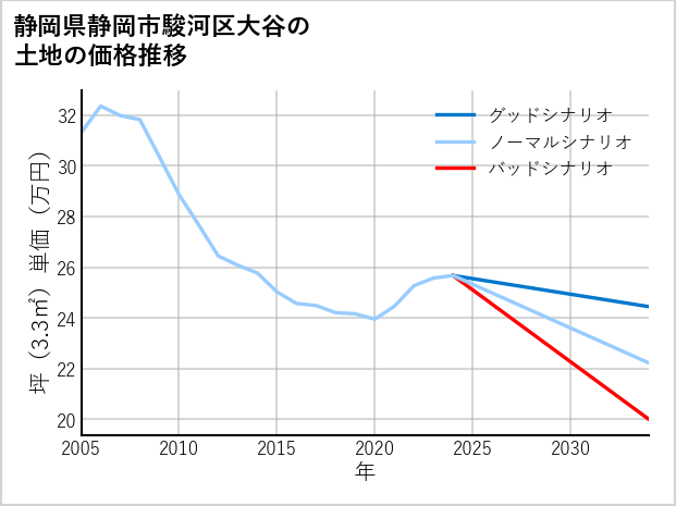 静岡県静岡市駿河区大谷の土地価格推移
