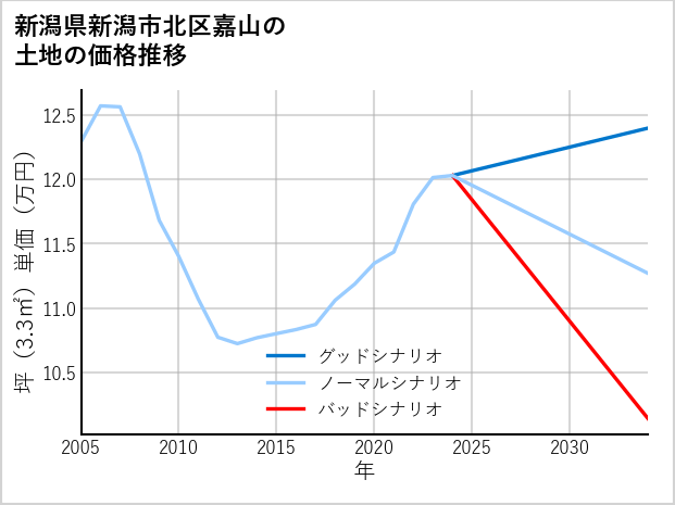 新潟県新潟市北区嘉山の土地価格推移