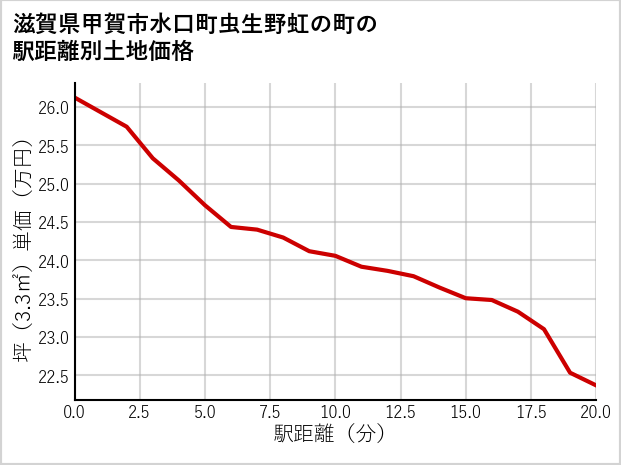 滋賀県甲賀市水口町虫生野虹の町の徒歩距離別の土地坪単価